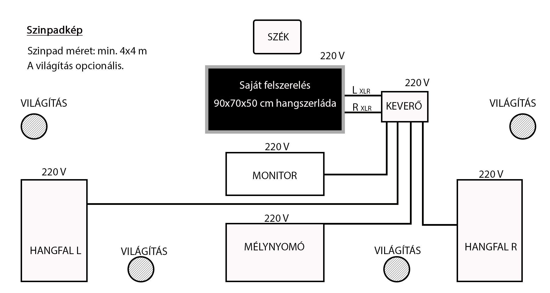 Stage plot